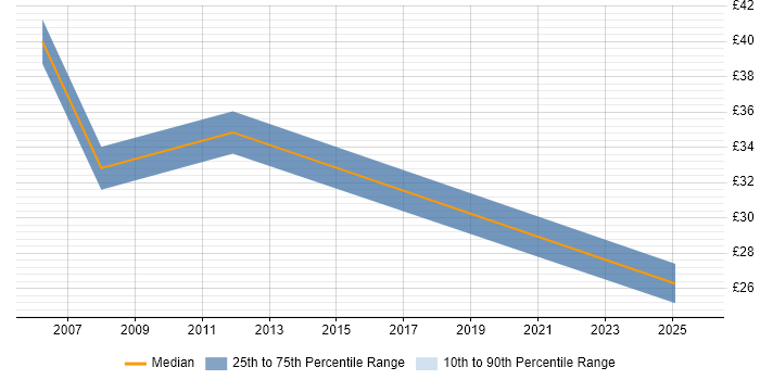 Contractor hourly rate distribution trend for jobs in Oxford citing MySQL