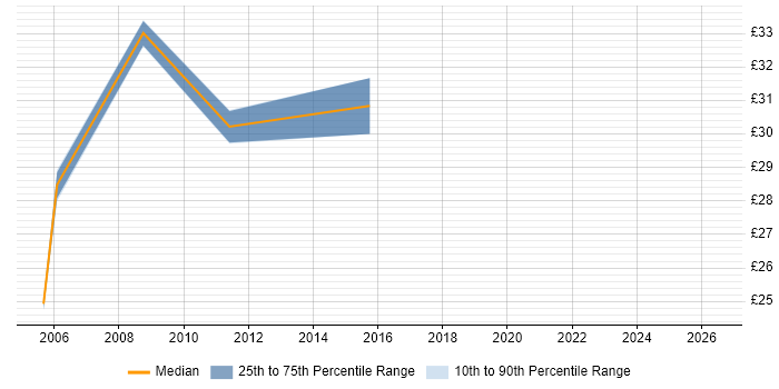 Contractor hourly rate distribution trend for jobs in Oxford citing Network Design