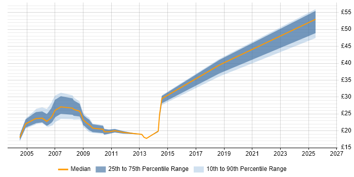 Contractor hourly rate distribution trend for Network Engineer job vacancies in Oxford