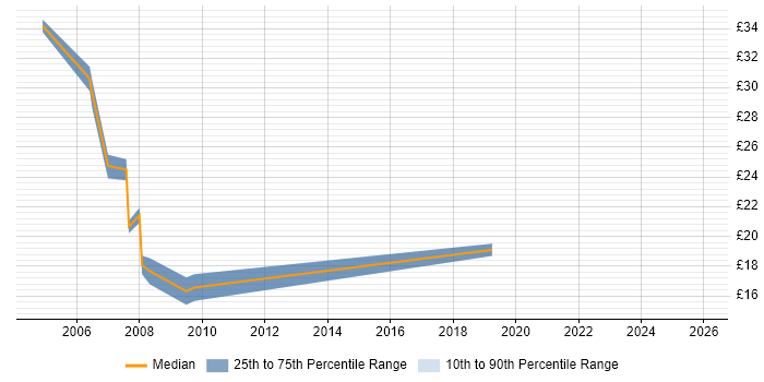 Contractor hourly rate distribution trend for jobs in Oxford citing Network Management