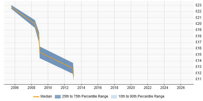 Contractor hourly rate distribution trend for jobs in Oxford citing Network Monitoring