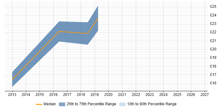 Contractor hourly rate distribution trend for jobs in Oxford citing Numerate Degree