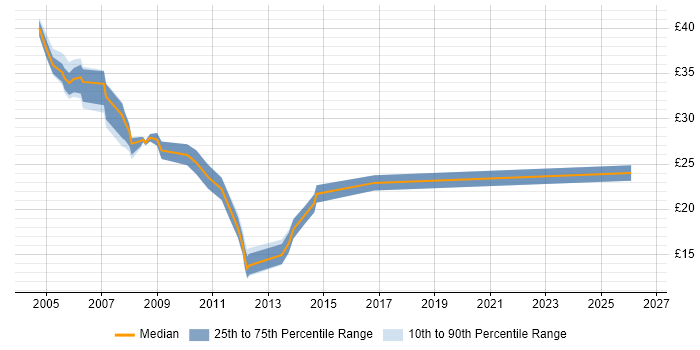 Contractor hourly rate distribution trend for jobs in Oxford citing Oracle