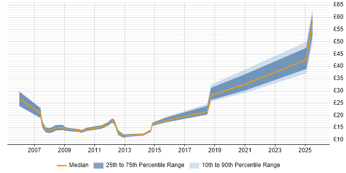 Contractor hourly rate distribution trend for jobs in Oxford citing Organisational Skills