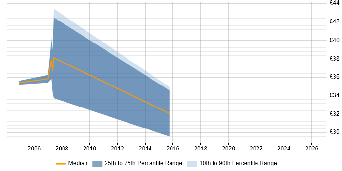 Contractor hourly rate distribution trend for jobs in Oxford citing OSPF