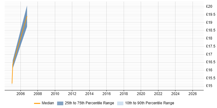 Contractor hourly rate distribution trend for jobs in Oxford citing PBX