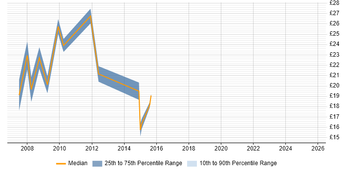 Contractor hourly rate distribution trend for jobs in Oxford citing PHP