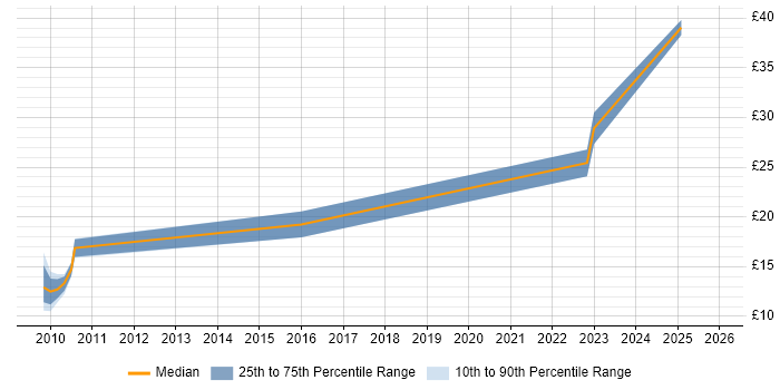 Contractor hourly rate distribution trend for jobs in Oxford citing PMO