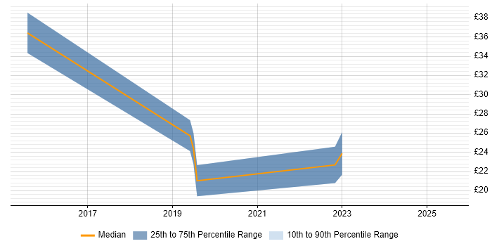 Contractor hourly rate distribution trend for jobs in Oxford citing Power Platform Contractor hourly rate distribution trend for jobs in Oxford citing Power Platform