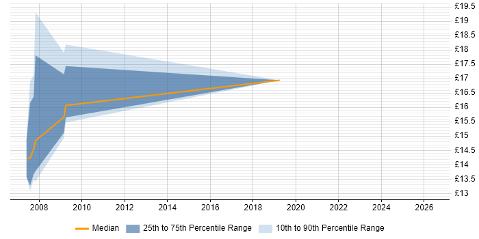 Contractor hourly rate distribution trend for jobs in Oxford citing Proactive Monitoring
