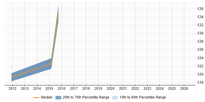 Contractor hourly rate distribution trend for jobs in Oxford citing Process Improvement