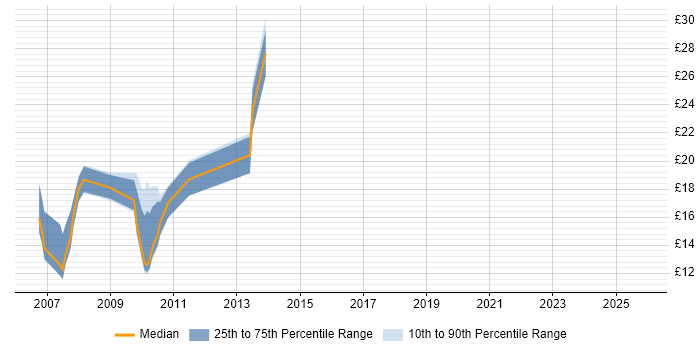 Contractor hourly rate distribution trend for Project Coordinator job vacancies in Oxford