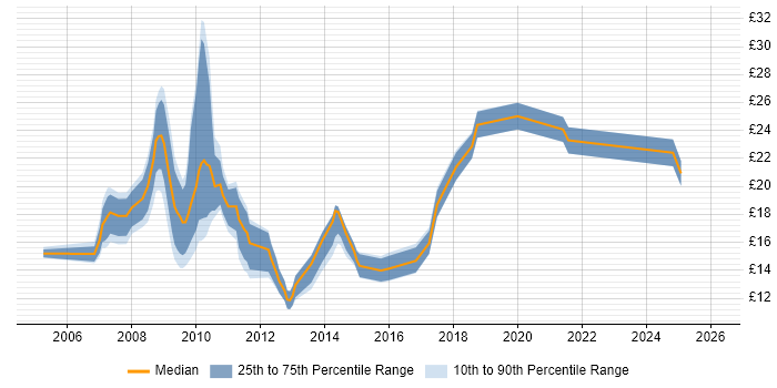 Contractor hourly rate distribution trend for jobs in Oxford citing Public Sector