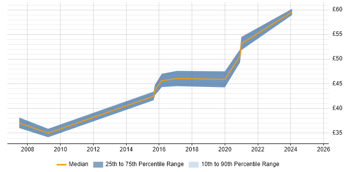 Contractor hourly rate distribution trend for jobs in Oxford citing Python