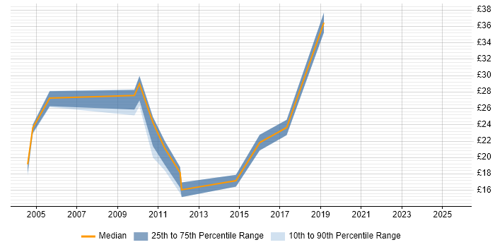 Contractor hourly rate distribution trend for jobs in Oxford citing QA