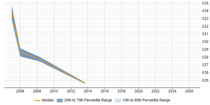 Contractor hourly rate distribution trend for jobs in Oxford citing Red Hat Enterprise Linux