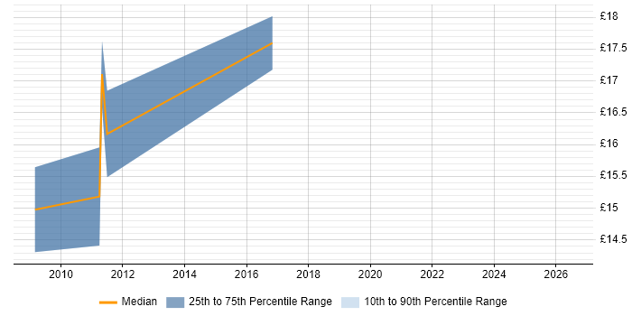 Contractor hourly rate distribution trend for jobs in Oxford citing Relational Database