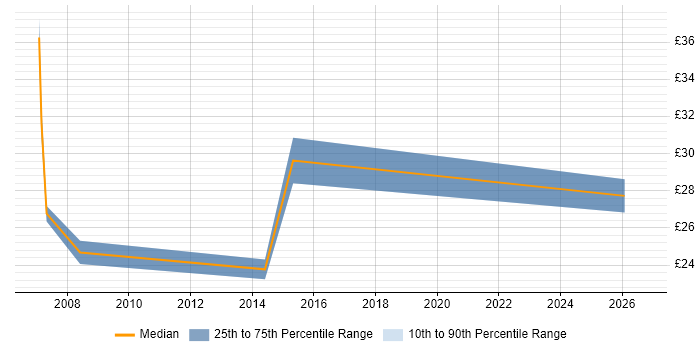 Contractor hourly rate distribution trend for jobs in Oxford citing Requirements Gathering
