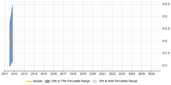 Contractor hourly rate distribution trend for jobs in Oxford citing Risk Register