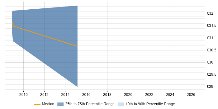 Contractor hourly rate distribution trend for jobs in Oxford citing Roadmaps