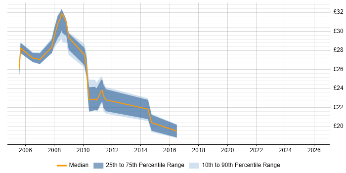 Contractor hourly rate distribution trend for jobs in Oxford citing SAN