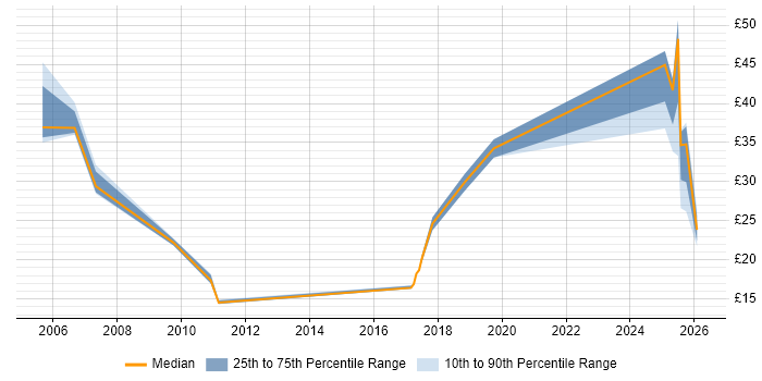 Contractor hourly rate distribution trend for jobs in Oxford citing SC Cleared