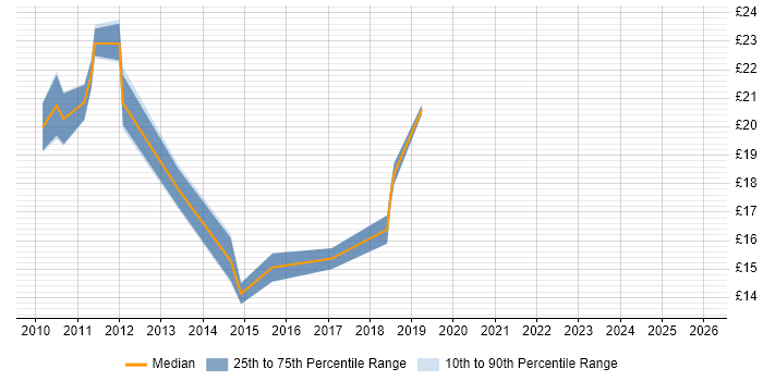 Contractor hourly rate distribution trend for jobs in Oxford citing SCCM