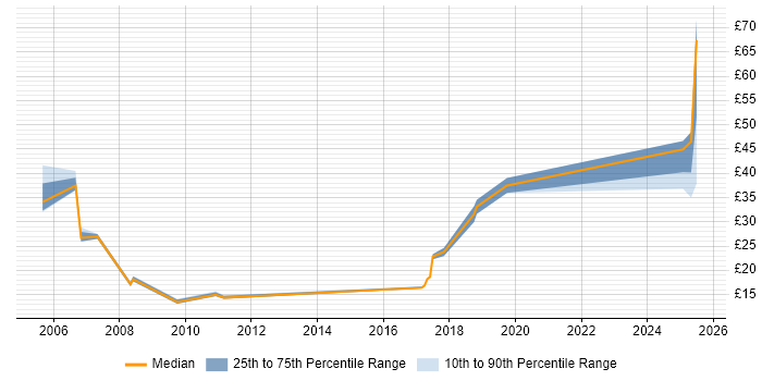 Contractor hourly rate distribution trend for jobs in Oxford citing Security Cleared
