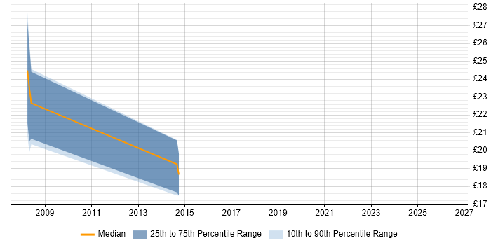 Contractor hourly rate distribution trend for Senior Analyst job vacancies in Oxford