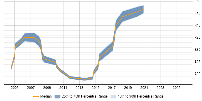 Contractor hourly rate distribution trend for Senior job vacancies in Oxford