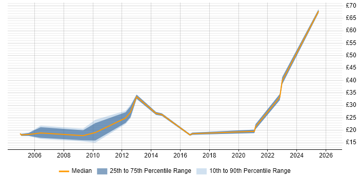 Contractor hourly rate distribution trend for jobs in Oxford citing Service Delivery