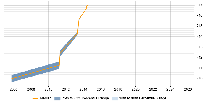 Contractor hourly rate distribution trend for Service Desk Engineer job vacancies in Oxford