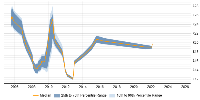 Contractor hourly rate distribution trend for jobs in Oxford citing SharePoint