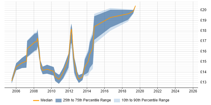 Contractor hourly rate distribution trend for jobs in Oxford citing SLA