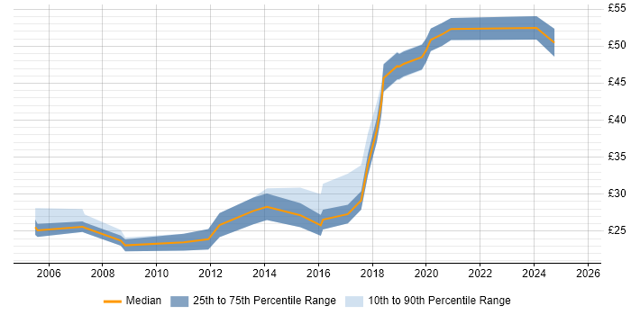 Contractor hourly rate distribution trend for jobs in Oxford citing Software Engineering