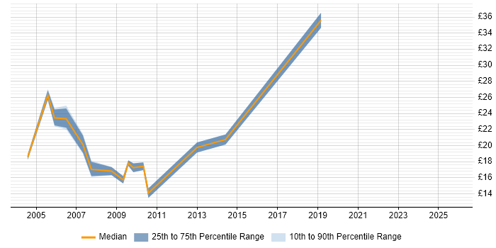Contractor hourly rate distribution trend for jobs in Oxford citing Software Testing