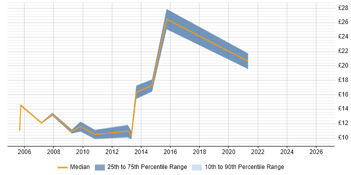 Contractor hourly rate distribution trend for jobs in Oxford citing Spreadsheet
