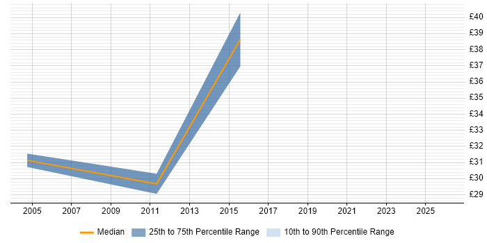 Contractor hourly rate distribution trend for jobs in Oxford citing SQL Server Analysis Services