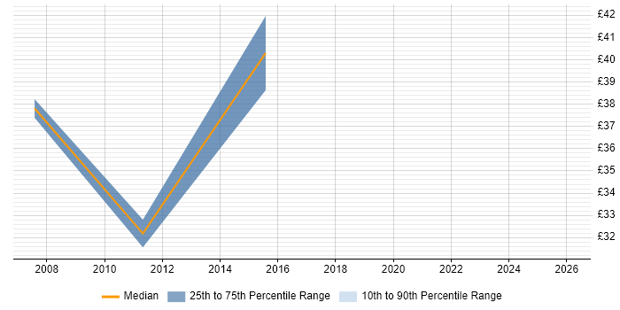 Contractor hourly rate distribution trend for jobs in Oxford citing SQL Server Integration Services