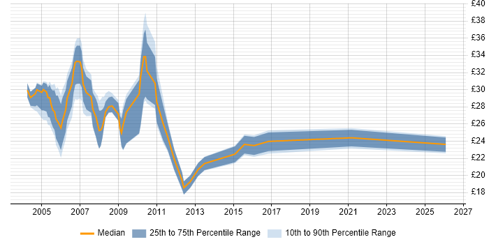 Contractor hourly rate distribution trend for jobs in Oxford citing SQL Server