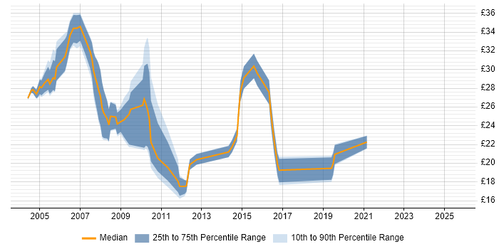 Contractor hourly rate distribution trend for jobs in Oxford citing SQL Contractor hourly rate distribution trend for jobs in Oxford citing SQL