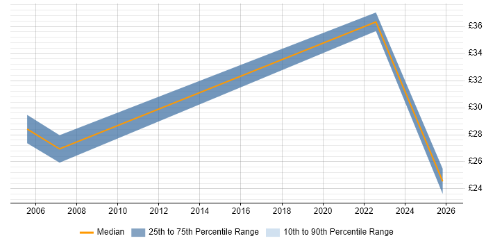 Contractor hourly rate distribution trend for jobs in Oxford citing Storage Management