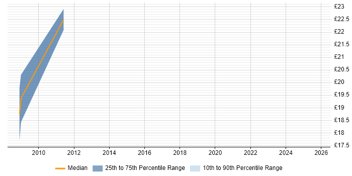 Contractor hourly rate distribution trend for jobs in Oxford citing Structured Cabling