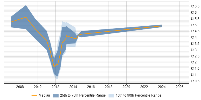 Contractor hourly rate distribution trend for Support Officer job vacancies in Oxford