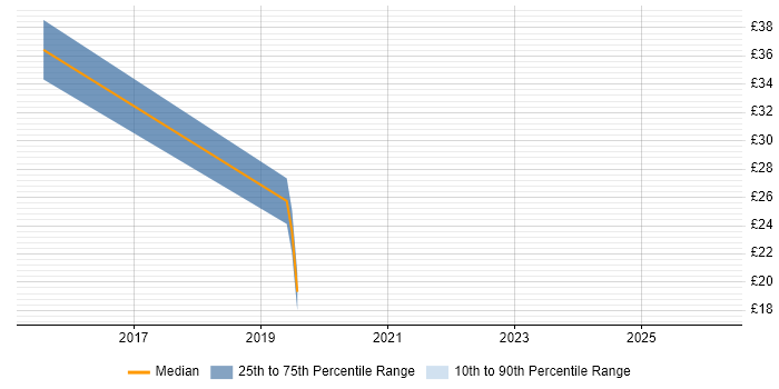 Contractor hourly rate distribution trend for jobs in Oxford citing Tableau