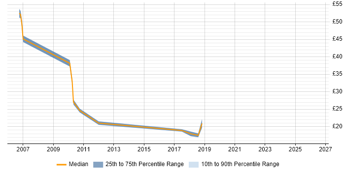 Contractor hourly rate distribution trend for Team Leader job vacancies in Oxford