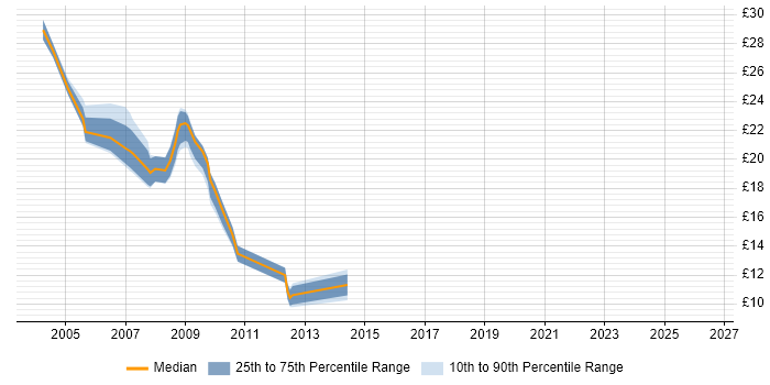 Contractor hourly rate distribution trend for Tester job vacancies in Oxford