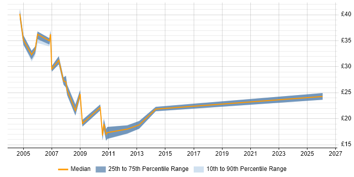 Contractor hourly rate distribution trend for jobs in Oxford citing Unix
