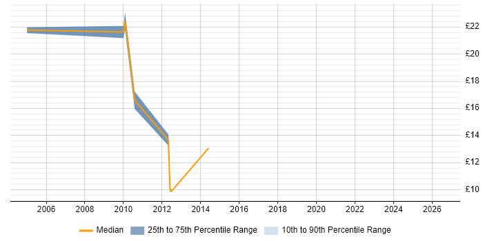 Contractor hourly rate distribution trend for jobs in Oxford citing User Acceptance Testing