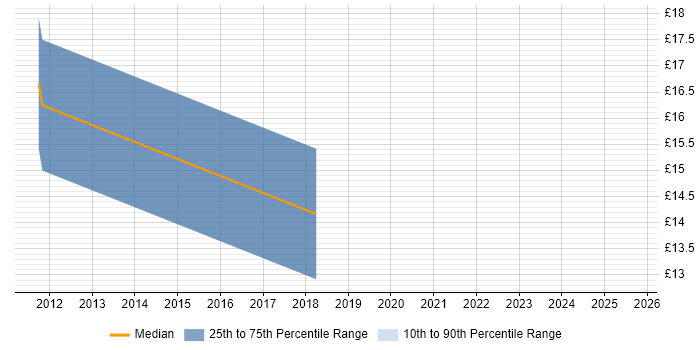 Contractor hourly rate distribution trend for jobs in Oxford citing User Experience